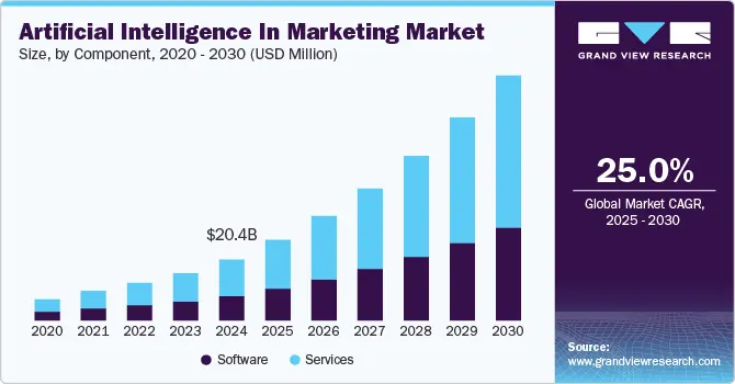 AI in Marketing market size