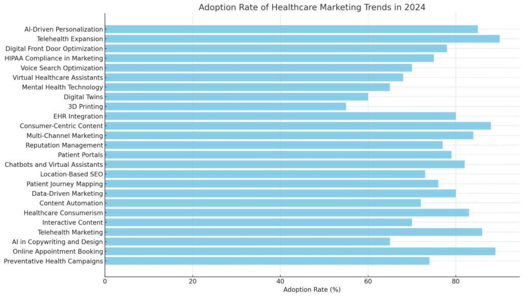 Adoption Rate of Healthcare Marketing Trends in 2024