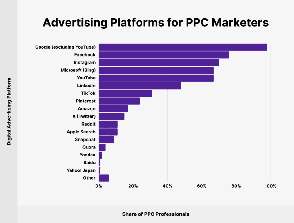 Advertising platforms for PPC maarketers