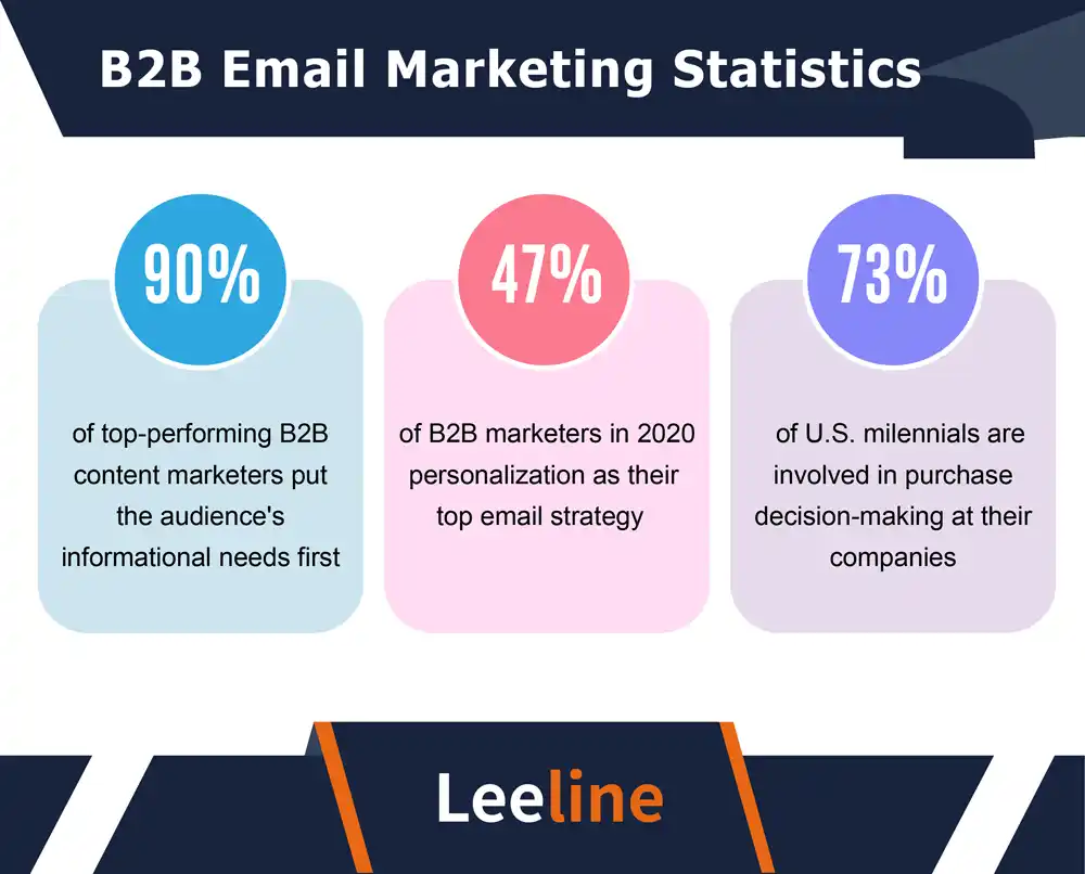 Figure illustrating B2B email marketing statistics