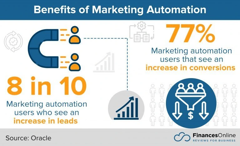 benefits of marketing automation