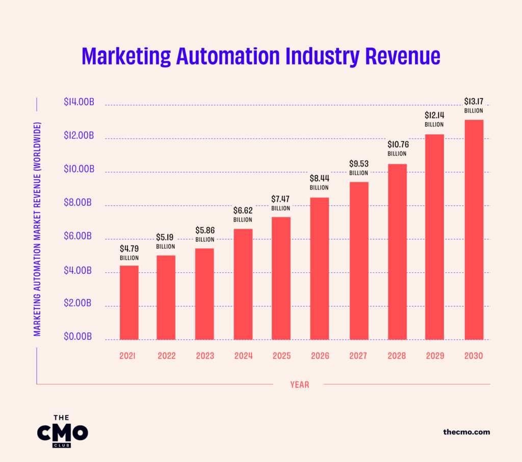 marketing automation indsutry revenue statistics