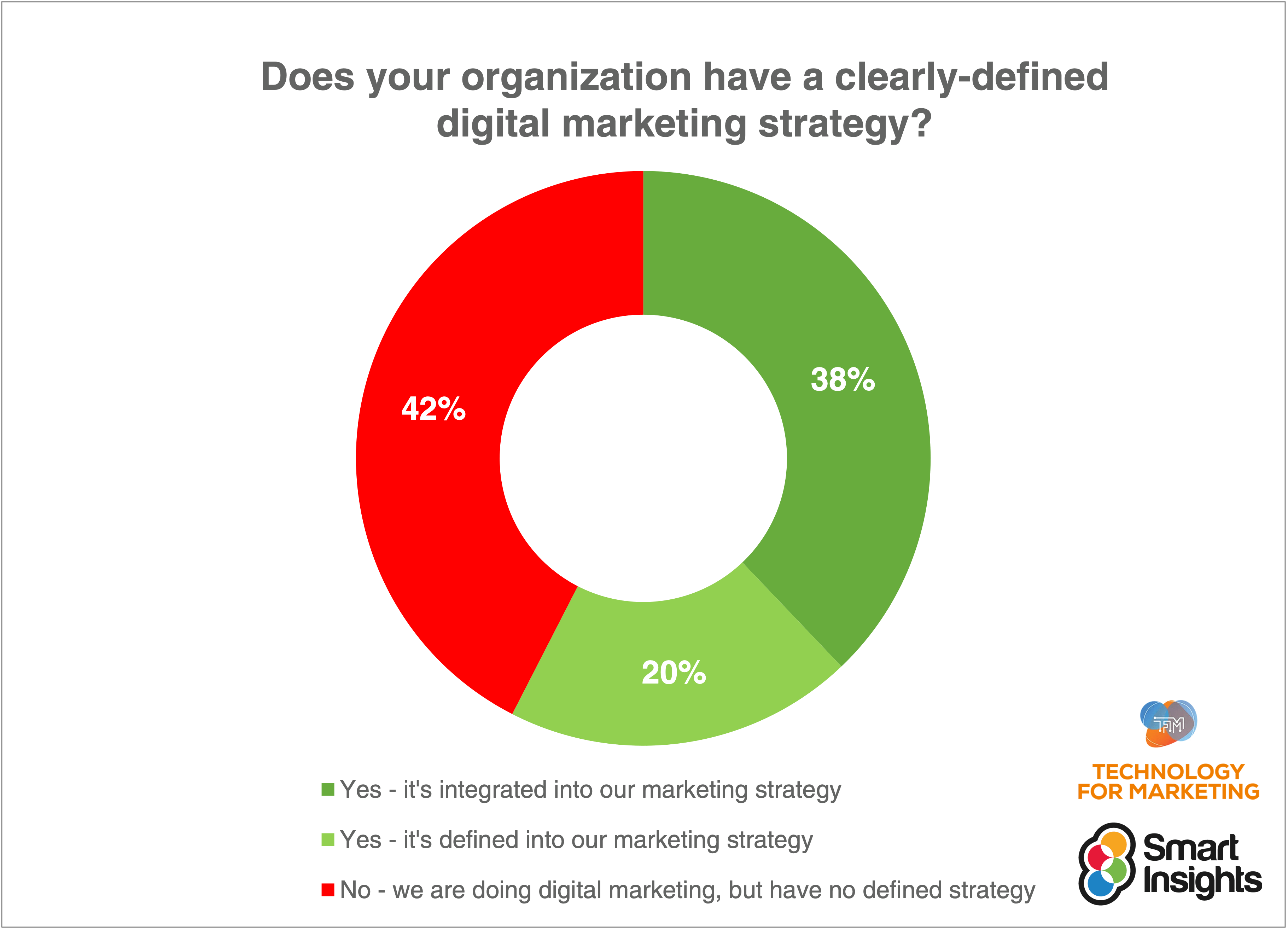 Survey on how does an organization have defined their digital marketing strategy