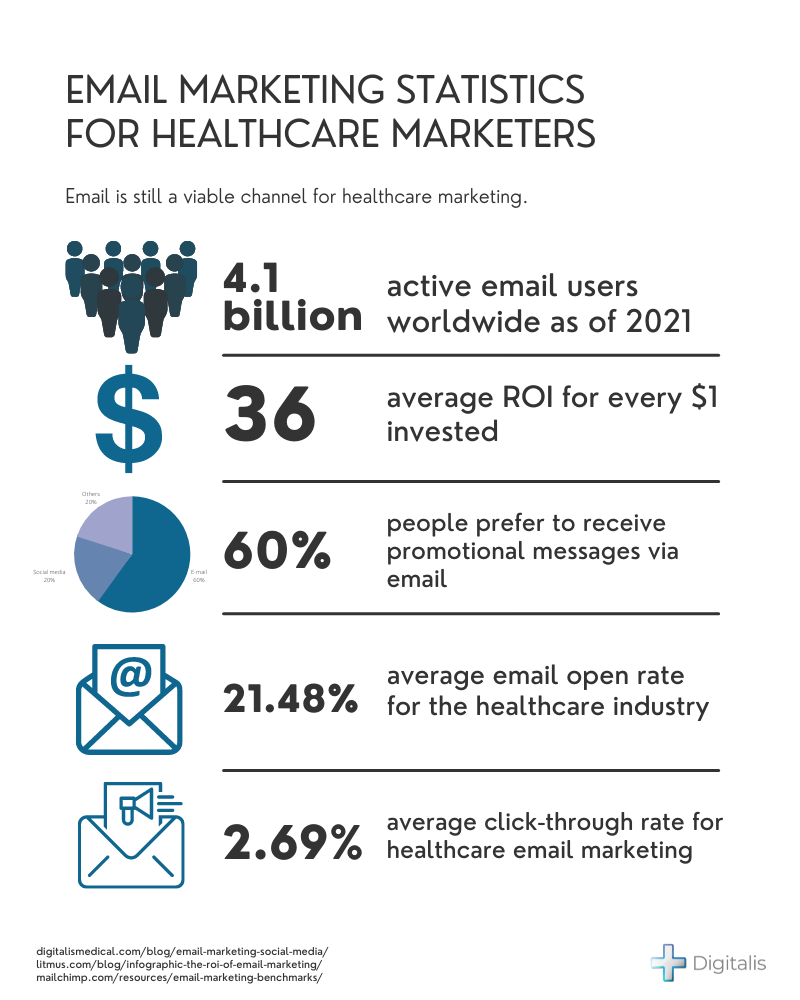 Infographic illustrating email marketing statistics for healthcare marketers