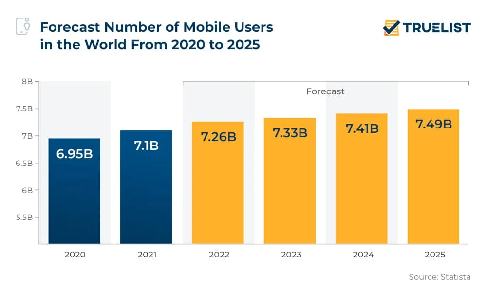 Forecase Number of Mobile Users in The World From 2020 to 2025