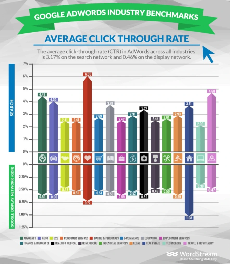 Google Adwords indsutry benchmark for average click through rate