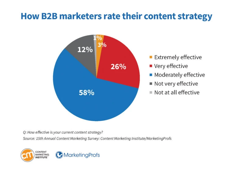 How B2B marketers rate their content strategy