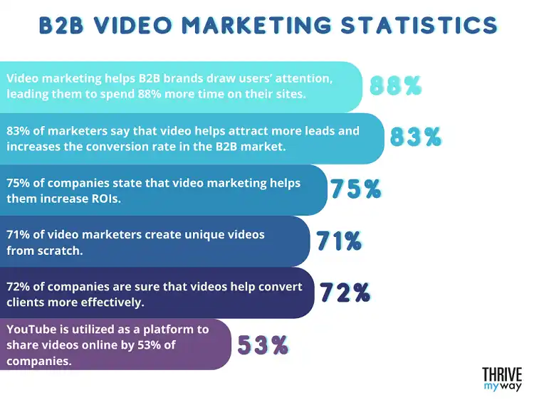 Infographic about B2B-Video-Marketing-Statistics