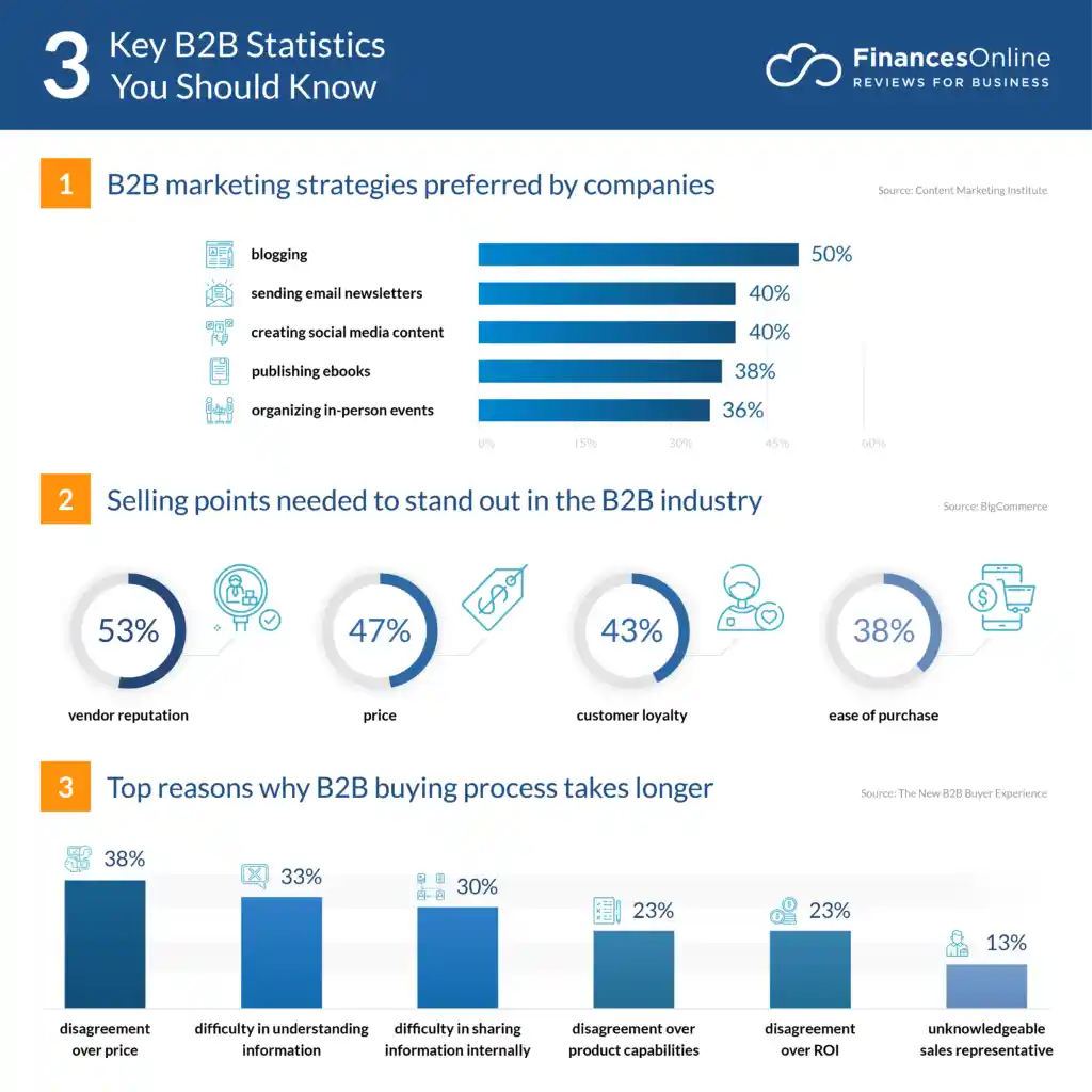 Infographic highlighitng 3 key B2B statistics you should know