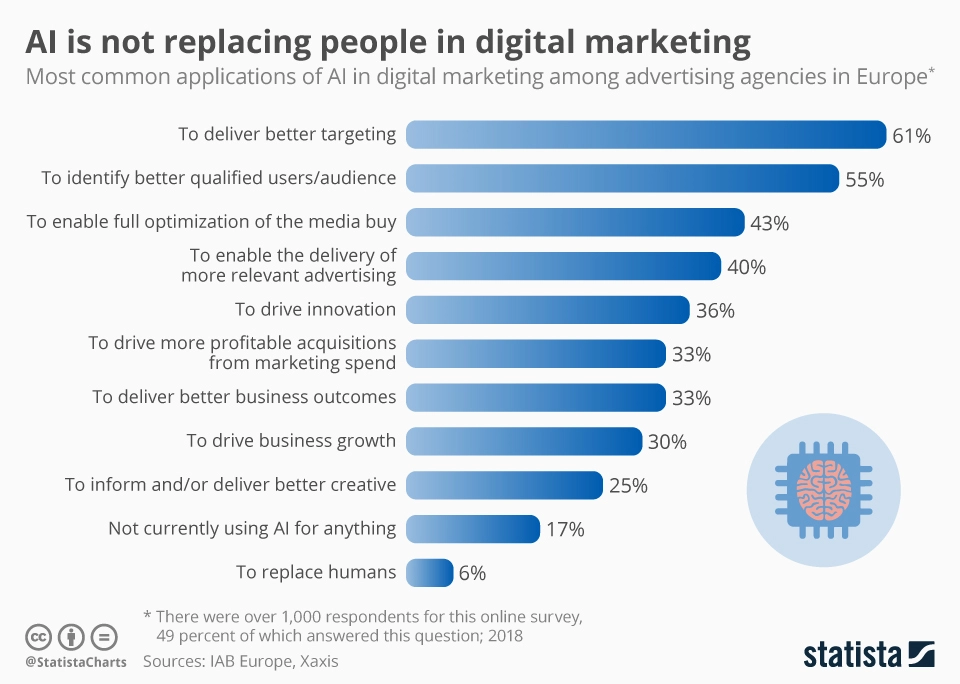 Most common application of AI in digital marketing among advertising agencies in Europe