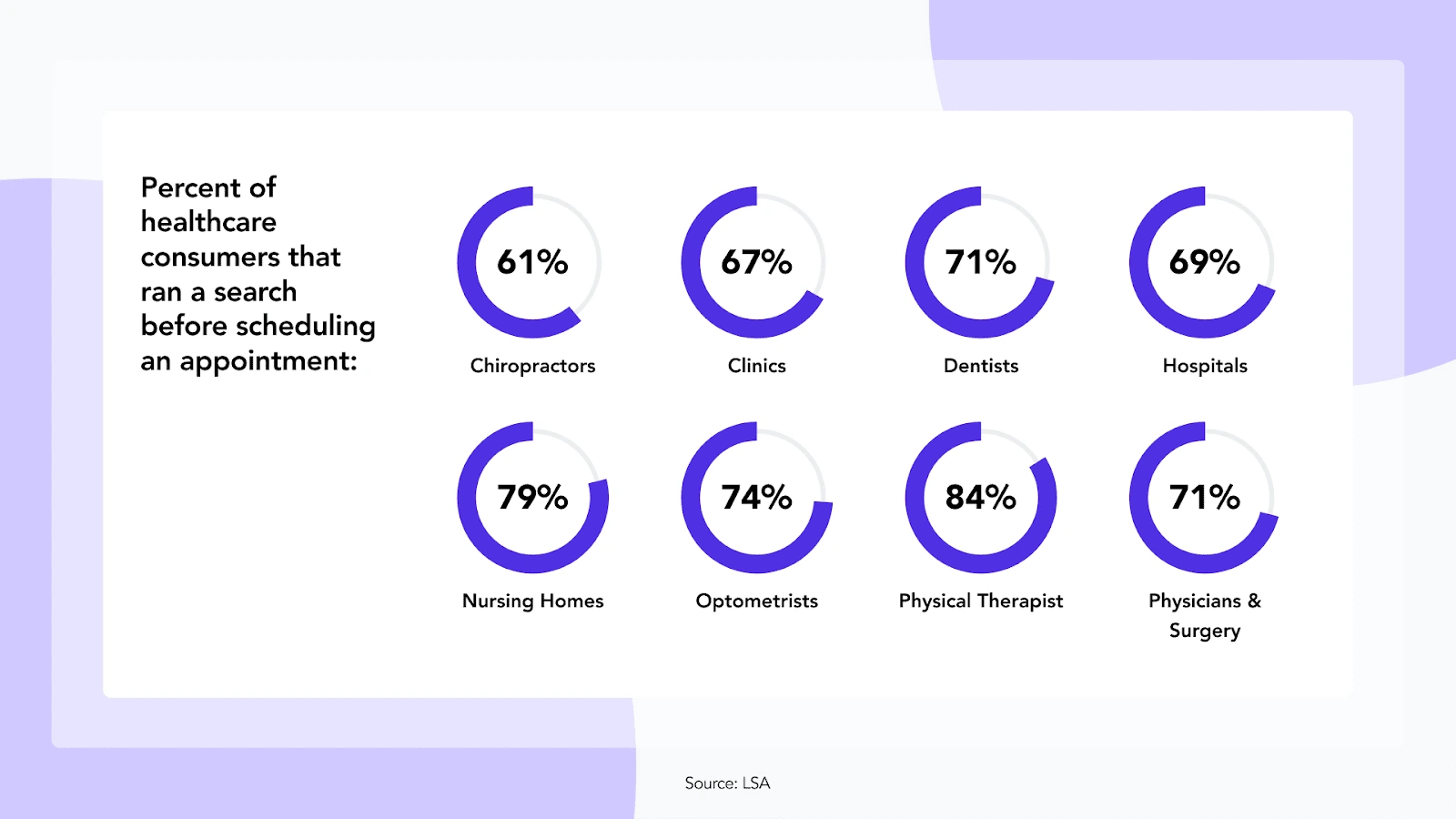 Percentage of healthcare consumers that ran a search before scheduling an appointment