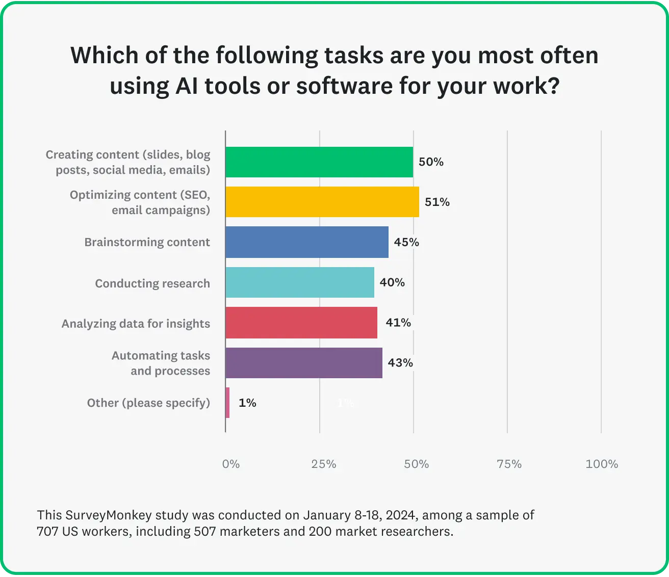 Survey highlighting task that are most often used by AI tools or softwar for marketing