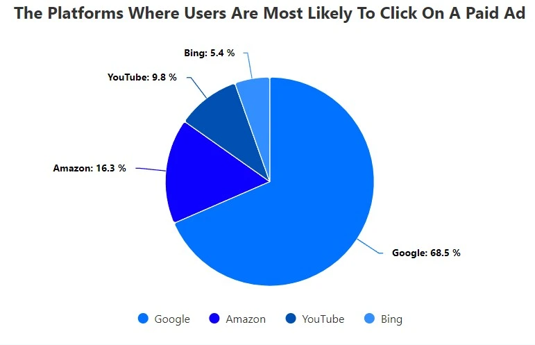 Survey highlighting what platform where users are most likely to click on a paid ad