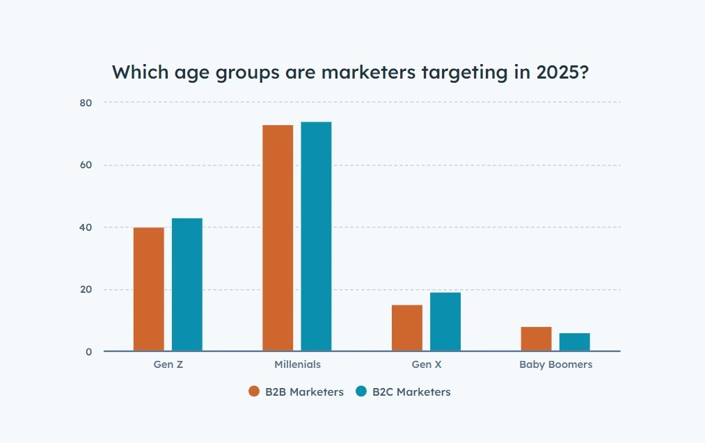 Which age groups are marketers targeting in 2025