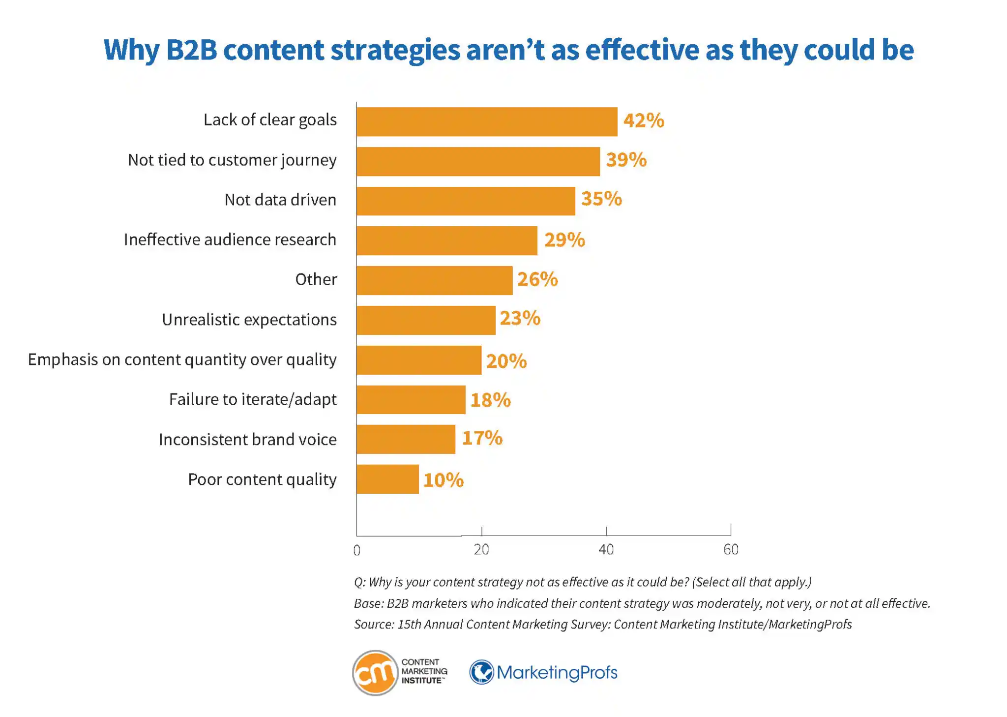 Statistics illustrating B2B research content strategies that arent as affective as they could be