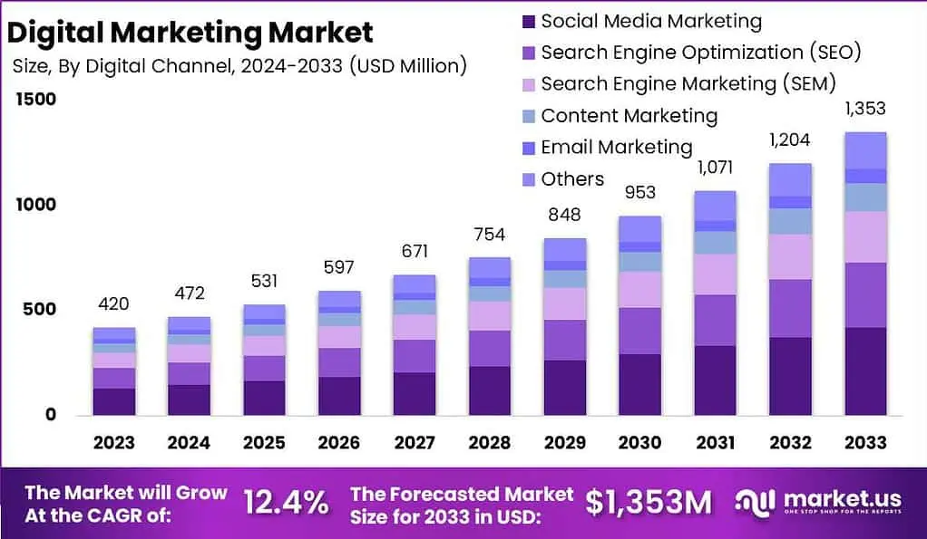 Global Digital Marketing Market trend