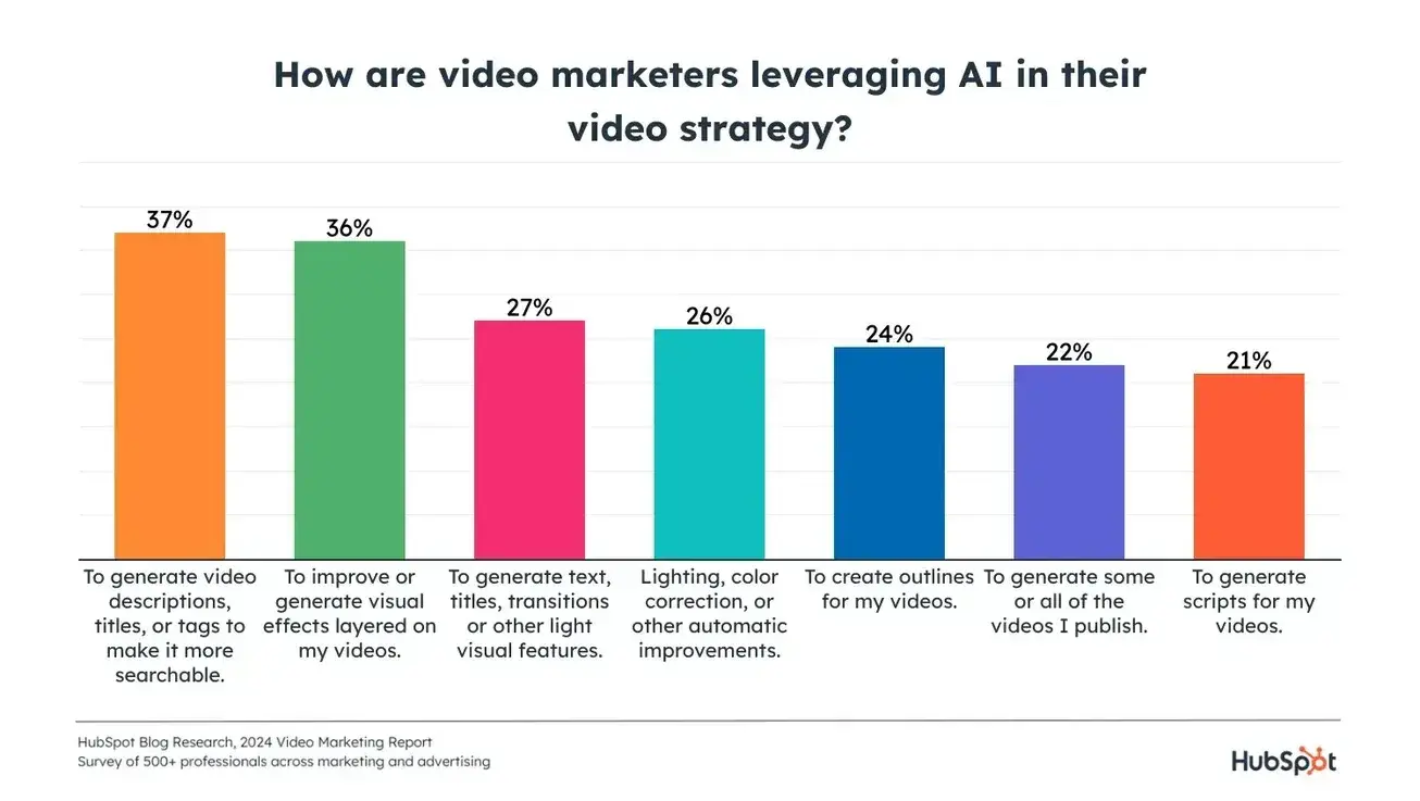 how are vidhow are video markteres leveraging AI in their video strategyeo markteres leveraging AI in their video strategy