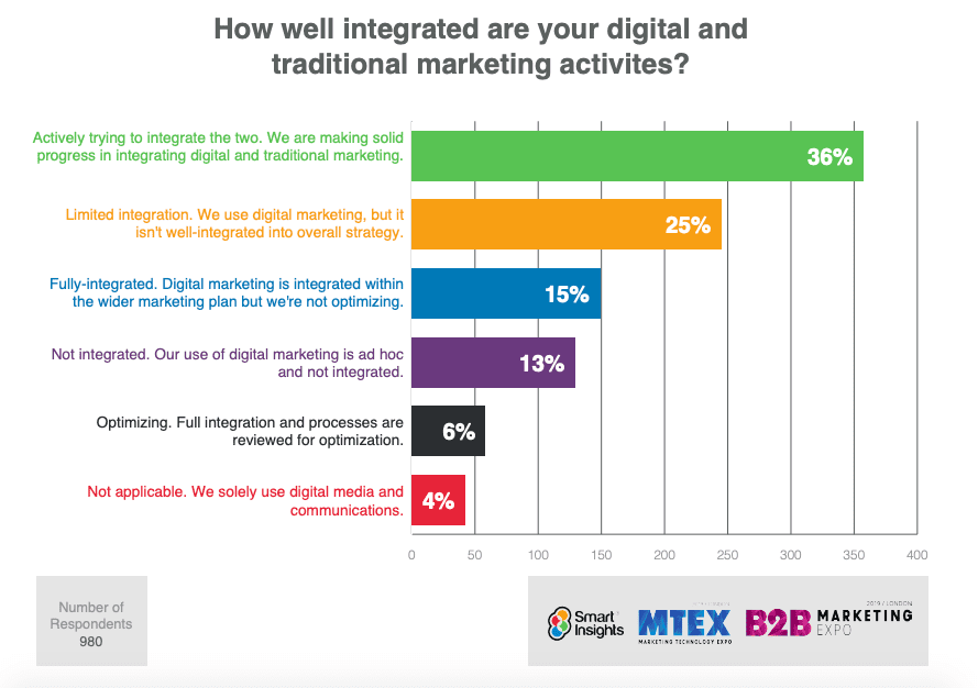 survey on how well marketers integrate digital and traditional marketing activies