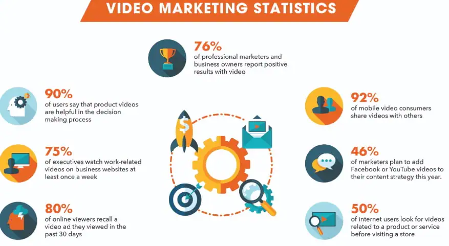 Infographic about video marketing statistics