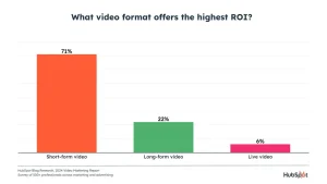 what video format offers the highest ROI